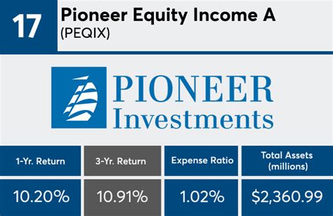 PEQIX Pioneer Equity Income Fund Class A